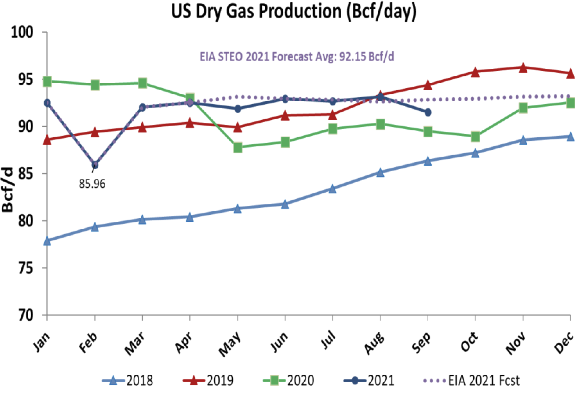 Dry Gas Production Bcf per Day