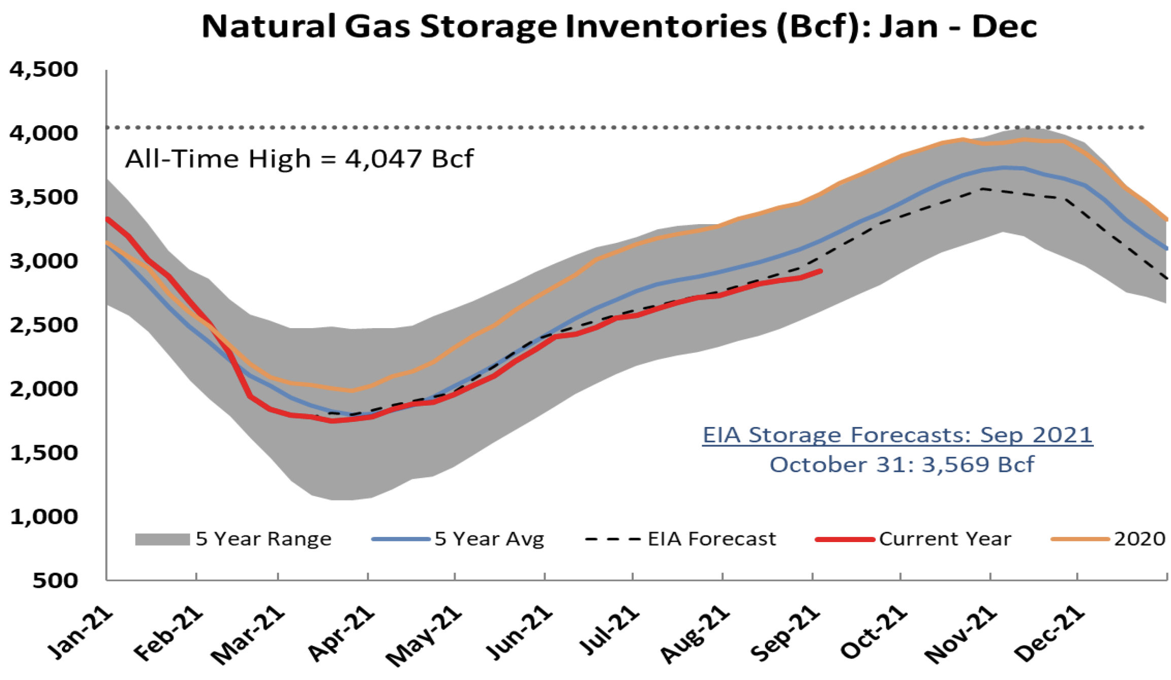 Natural Gas Storage Inventories over Time