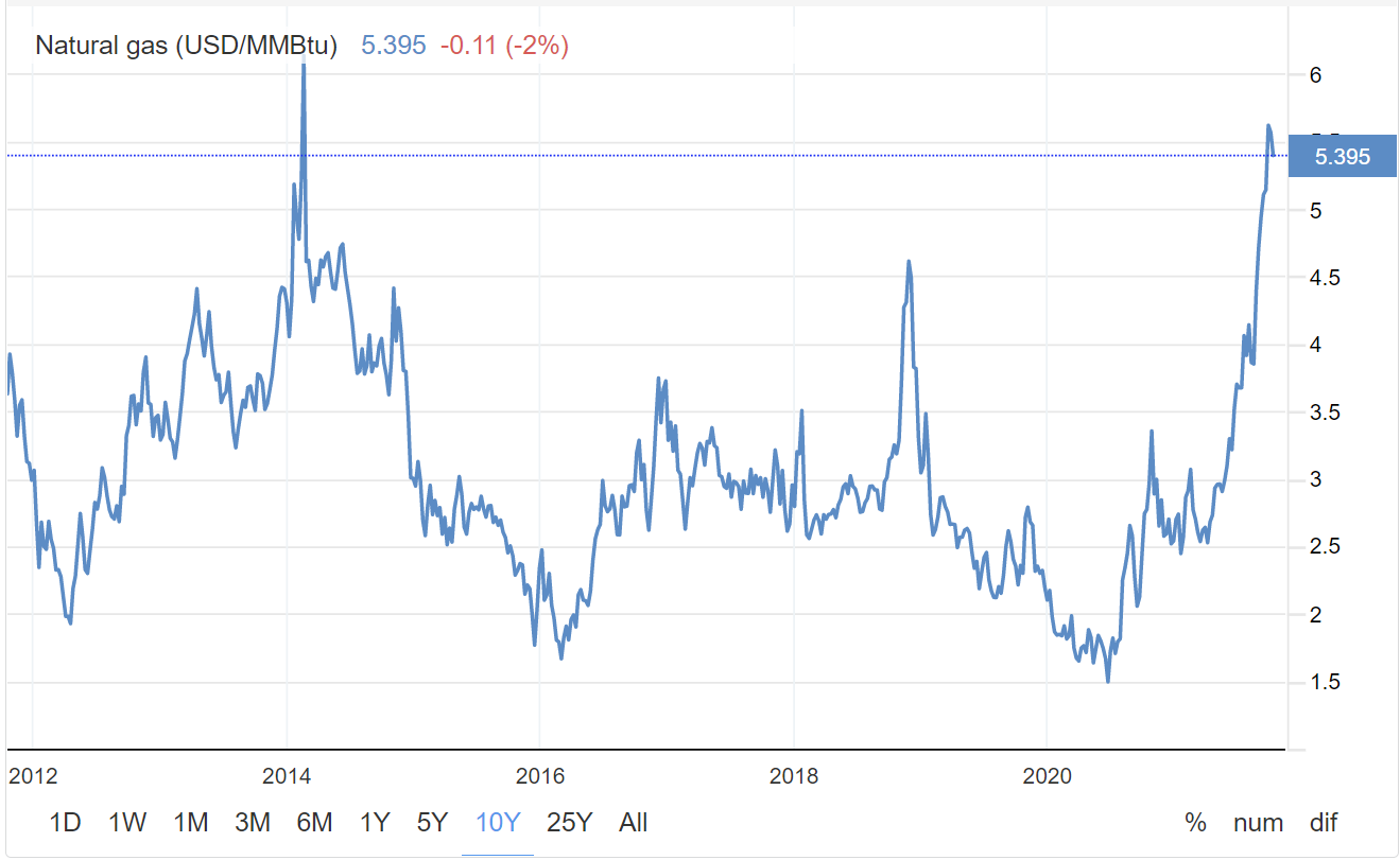 Natural Gas USD per MMBTU Over Time