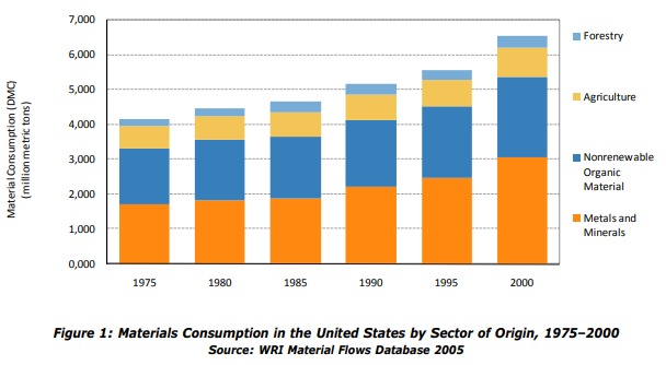 US Consumption Graphic_WRI_EPA